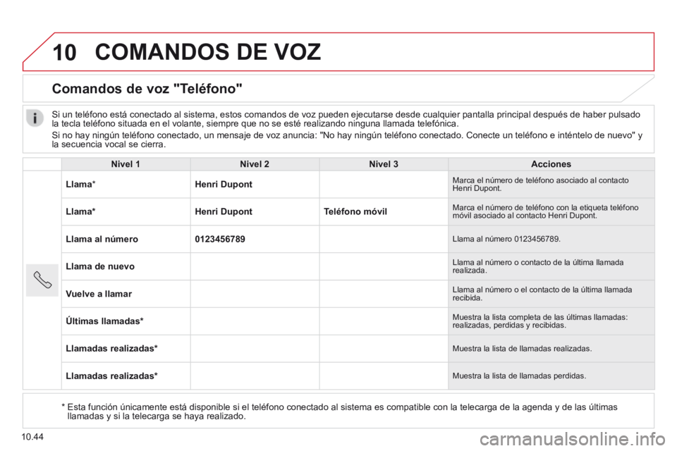 CITROEN JUMPER 2015  Manuales de Empleo (in Spanish) 10
10.44
 COMANDOS DE VOZ 
      Comandos  de  voz  "Teléfono" 
  Nivel 1Nivel 2Nivel 3Acciones
Llama  *  Henri Dupont Marca el número de teléfono asociado al contacto Henri Dupont. 
Llama * Henri 