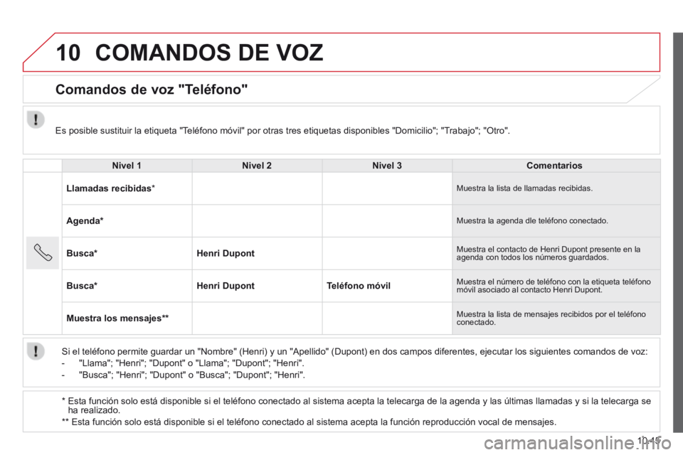 CITROEN JUMPER 2015  Manuales de Empleo (in Spanish) 10
10.45
JUMPER-PAPIER_ES_CHAP10A_AUTORADIO_FIAT-TACTILE-1_ED01-2014
 COMANDOS DE VOZ 
      Comandos  de  voz  "Teléfono" 
  Nivel 1Nivel 2Nivel 3Comentarios
Llamadas recibidas  *   Muestra la lista