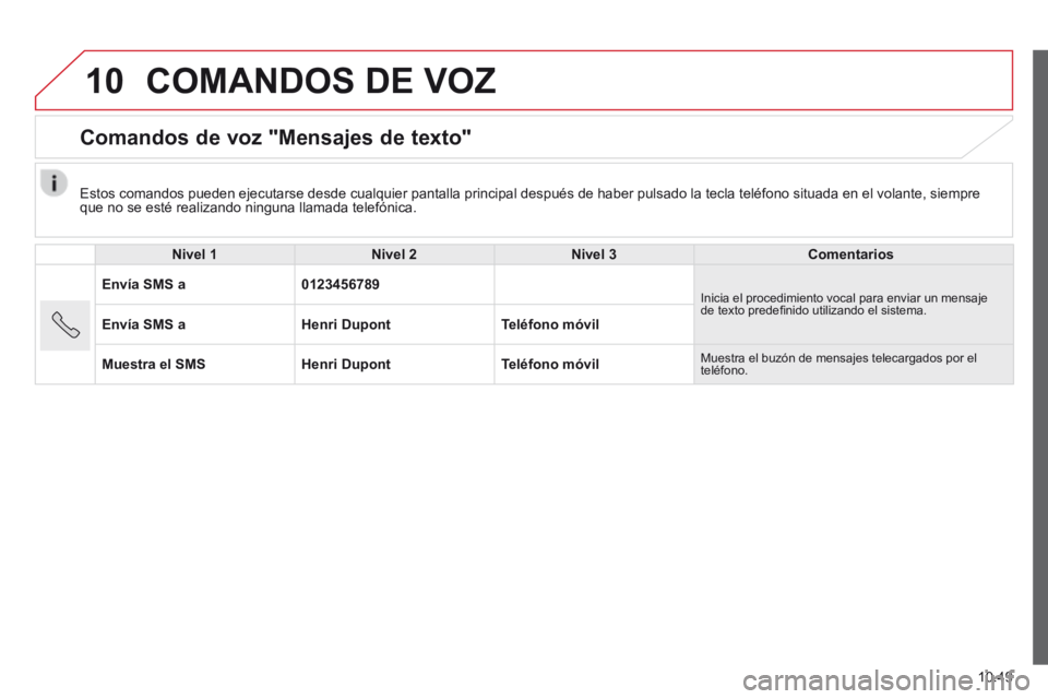 CITROEN JUMPER 2015  Manuales de Empleo (in Spanish) 10
10.49
JUMPER-PAPIER_ES_CHAP10A_AUTORADIO_FIAT-TACTILE-1_ED01-2014
 COMANDOS DE VOZ 
      Comandos  de  voz  "Mensajes  de  texto" 
  Nivel 1Nivel 2Nivel 3Comentarios
Envía SMS a0123456789 Inicia 