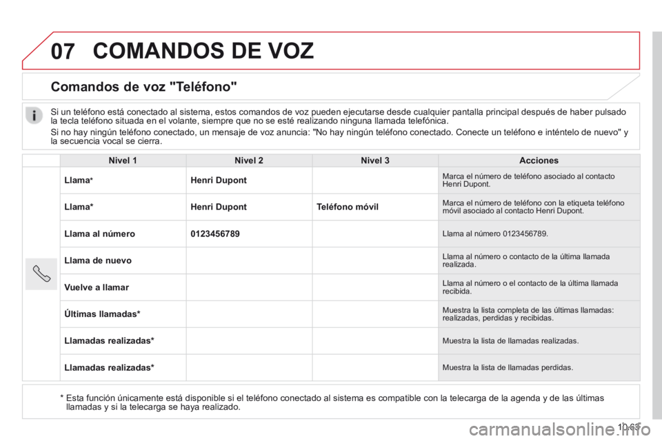 CITROEN JUMPER 2015 Manuales de Empleo (in Spanish) 07
10.63
JUMPER-PAPIER_ES_CHAP10B_AUTORADIO_FIAT-4_ED01-2014
COMANDOS DE VOZ
Comandos de voz "Teléfono"
Nivel 1Nivel 2Nivel 3Acciones
Llama * Henri Dupont Marca el número de teléfon CITROEN JUMPER 2015 Manuales de Empleo (in Spanish) 07
10.63
JUMPER-PAPIER_ES_CHAP10B_AUTORADIO_FIAT-4_ED01-2014
COMANDOS DE VOZ
Comandos de voz "Teléfono"
Nivel 1Nivel 2Nivel 3Acciones
Llama * Henri Dupont Marca el número de teléfon