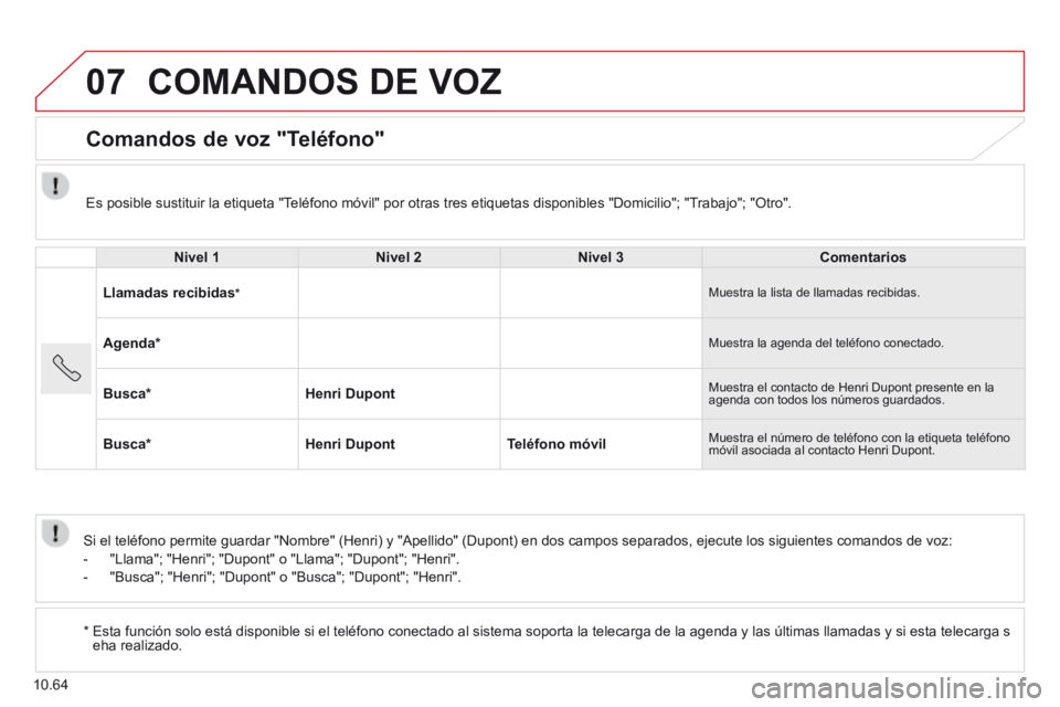 CITROEN JUMPER 2015 Manuales de Empleo (in Spanish) 07
10.64
COMANDOS DE VOZ
Comandos de voz "Teléfono"
Nivel 1Nivel 2Nivel 3Comentarios
Llamadas recibidas * Muestra la lista de llamadas recibidas.
Agenda * Muestra la agenda del tel CITROEN JUMPER 2015 Manuales de Empleo (in Spanish) 07
10.64
COMANDOS DE VOZ
Comandos de voz "Teléfono"
Nivel 1Nivel 2Nivel 3Comentarios
Llamadas recibidas * Muestra la lista de llamadas recibidas.
Agenda * Muestra la agenda del tel