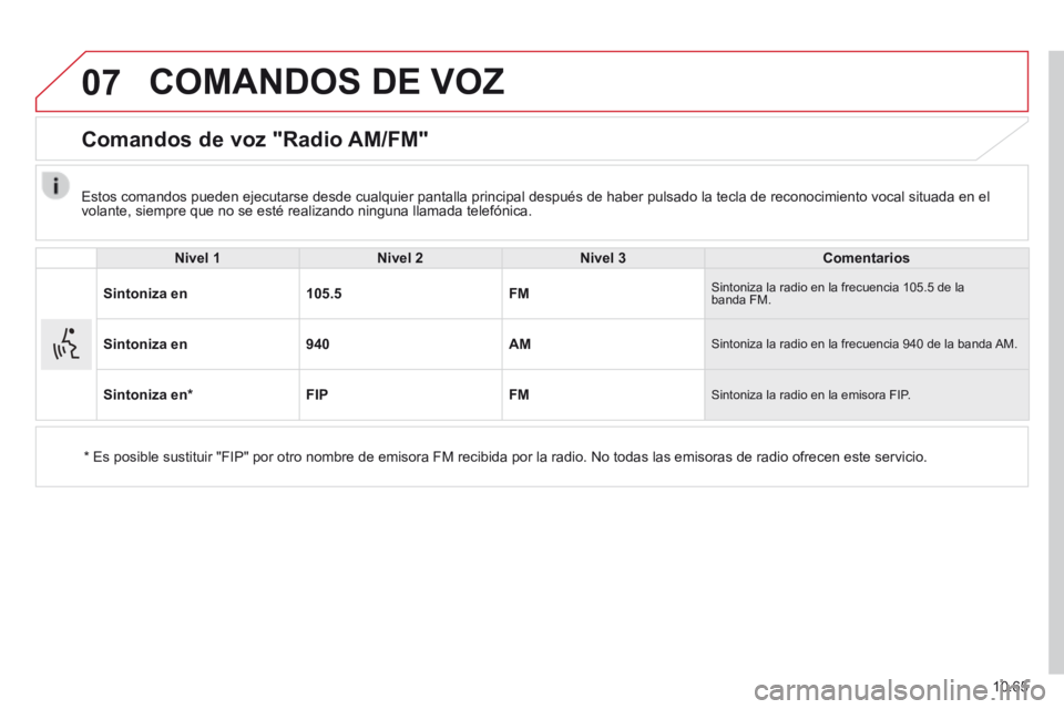 CITROEN JUMPER 2015 Manuales de Empleo (in Spanish) 07
10.65
JUMPER-PAPIER_ES_CHAP10B_AUTORADIO_FIAT-4_ED01-2014
COMANDOS DE VOZ
Comandos de voz "Radio AM/FM"
Nivel 1Nivel 2Nivel 3Comentarios
Sintoniza en105.5FM Sintoniza la radio en la CITROEN JUMPER 2015 Manuales de Empleo (in Spanish) 07
10.65
JUMPER-PAPIER_ES_CHAP10B_AUTORADIO_FIAT-4_ED01-2014
COMANDOS DE VOZ
Comandos de voz "Radio AM/FM"
Nivel 1Nivel 2Nivel 3Comentarios
Sintoniza en105.5FM Sintoniza la radio en la