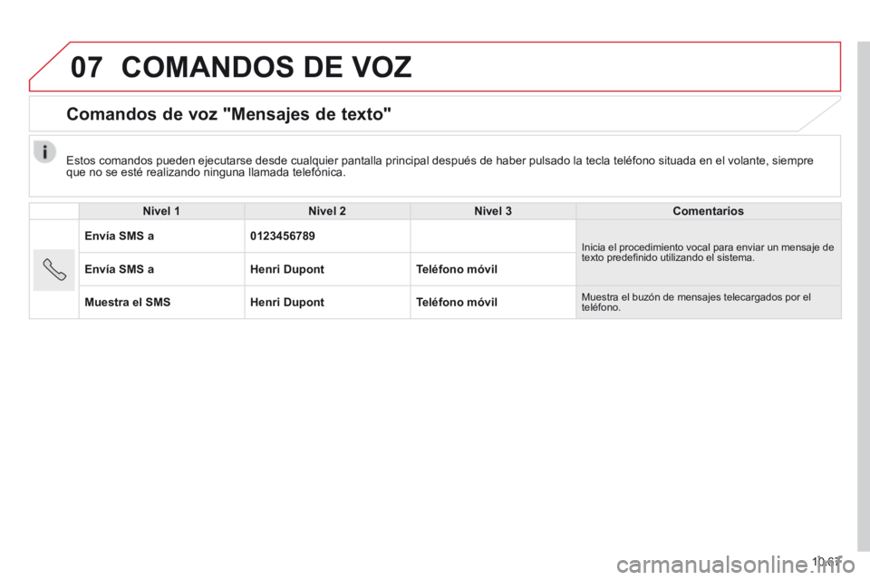 CITROEN JUMPER 2015 Manuales de Empleo (in Spanish) 07
10.67
JUMPER-PAPIER_ES_CHAP10B_AUTORADIO_FIAT-4_ED01-2014
COMANDOS DE VOZ
Comandos de voz "Mensajes de texto"
Nivel 1Nivel 2Nivel 3Comentarios
Envía SMS a0123456789 Inicia el proce CITROEN JUMPER 2015 Manuales de Empleo (in Spanish) 07
10.67
JUMPER-PAPIER_ES_CHAP10B_AUTORADIO_FIAT-4_ED01-2014
COMANDOS DE VOZ
Comandos de voz "Mensajes de texto"
Nivel 1Nivel 2Nivel 3Comentarios
Envía SMS a0123456789 Inicia el proce