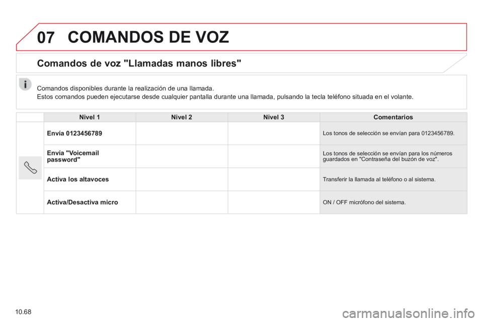 CITROEN JUMPER 2015 Manuales de Empleo (in Spanish) 07
10.68
COMANDOS DE VOZ
Comandos de voz "Llamadas manos libres"
Nivel 1Nivel 2Nivel 3Comentarios
Envía 0123456789 Los tonos de selección se envían para 0123456789.
Envía "Voicema CITROEN JUMPER 2015 Manuales de Empleo (in Spanish) 07
10.68
COMANDOS DE VOZ
Comandos de voz "Llamadas manos libres"
Nivel 1Nivel 2Nivel 3Comentarios
Envía 0123456789 Los tonos de selección se envían para 0123456789.
Envía "Voicema