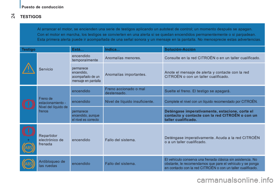 CITROEN JUMPER 2015 Manuales de Empleo (in Spanish) Puesto de conducción
24
JUMPER-PAPIER_ES_CHAP02_PRET A PARTIR_ED01-2014
TESTIGOS
Al arrancar el motor, se encienden una serie de testigos aplicando un autotest de control; u\
n momento de CITROEN JUMPER 2015 Manuales de Empleo (in Spanish) Puesto de conducción
24
JUMPER-PAPIER_ES_CHAP02_PRET A PARTIR_ED01-2014
TESTIGOS
Al arrancar el motor, se encienden una serie de testigos aplicando un autotest de control; u\
n momento de