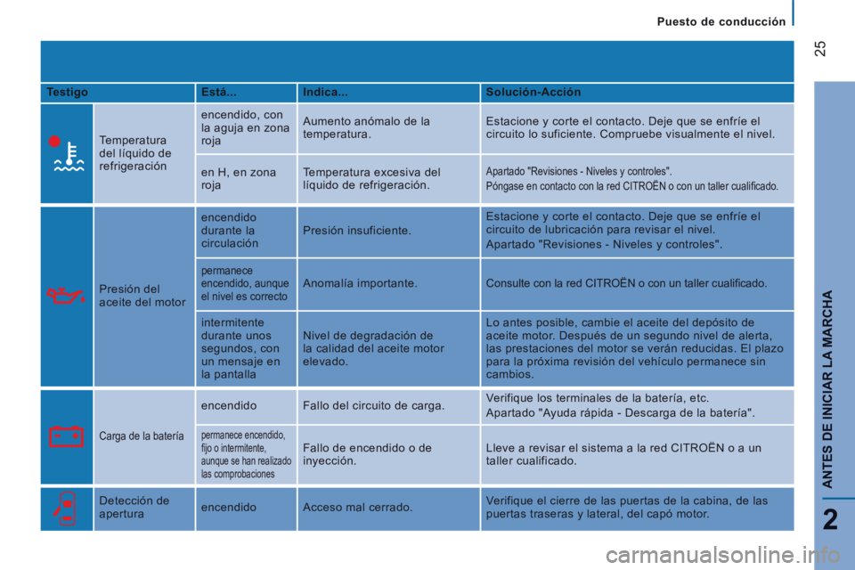 CITROEN JUMPER 2015 Manuales de Empleo (in Spanish) Puesto de conducción
25
2
ANTES DE INICIAR LA MARCHA
JUMPER-PAPIER_ES_CHAP02_PRET A PARTIR_ED01-2014
Testigo Está... Indica... Solución-Acción
Temperatura
del líquid CITROEN JUMPER 2015 Manuales de Empleo (in Spanish) Puesto de conducción
25
2
ANTES DE INICIAR LA MARCHA
JUMPER-PAPIER_ES_CHAP02_PRET A PARTIR_ED01-2014
Testigo Está... Indica... Solución-Acción
Temperatura
del líquid