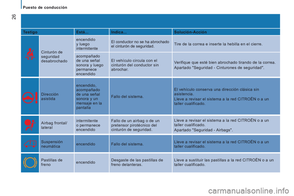 CITROEN JUMPER 2015 Manuales de Empleo (in Spanish) Puesto de conducción
26
JUMPER-PAPIER_ES_CHAP02_PRET A PARTIR_ED01-2014
Testigo Está... Indica... Solución-Acción
Cinturón de
seguridad
desabrochado encendido
y CITROEN JUMPER 2015 Manuales de Empleo (in Spanish) Puesto de conducción
26
JUMPER-PAPIER_ES_CHAP02_PRET A PARTIR_ED01-2014
Testigo Está... Indica... Solución-Acción
Cinturón de
seguridad
desabrochado encendido
y