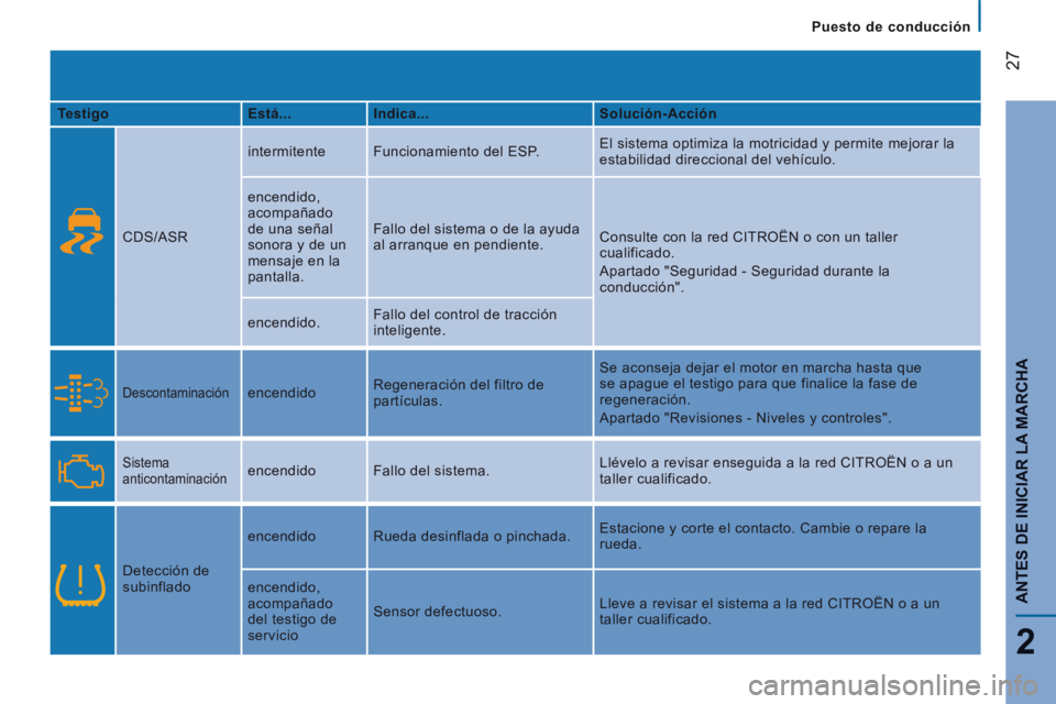 CITROEN JUMPER 2015 Manuales de Empleo (in Spanish) Puesto de conducción
27
2
ANTES DE INICIAR LA MARCHA
JUMPER-PAPIER_ES_CHAP02_PRET A PARTIR_ED01-2014
Testigo Está... Indica... Solución-Acción
CDS/ASR intermitente
CITROEN JUMPER 2015 Manuales de Empleo (in Spanish) Puesto de conducción
27
2
ANTES DE INICIAR LA MARCHA
JUMPER-PAPIER_ES_CHAP02_PRET A PARTIR_ED01-2014
Testigo Está... Indica... Solución-Acción
CDS/ASR intermitente