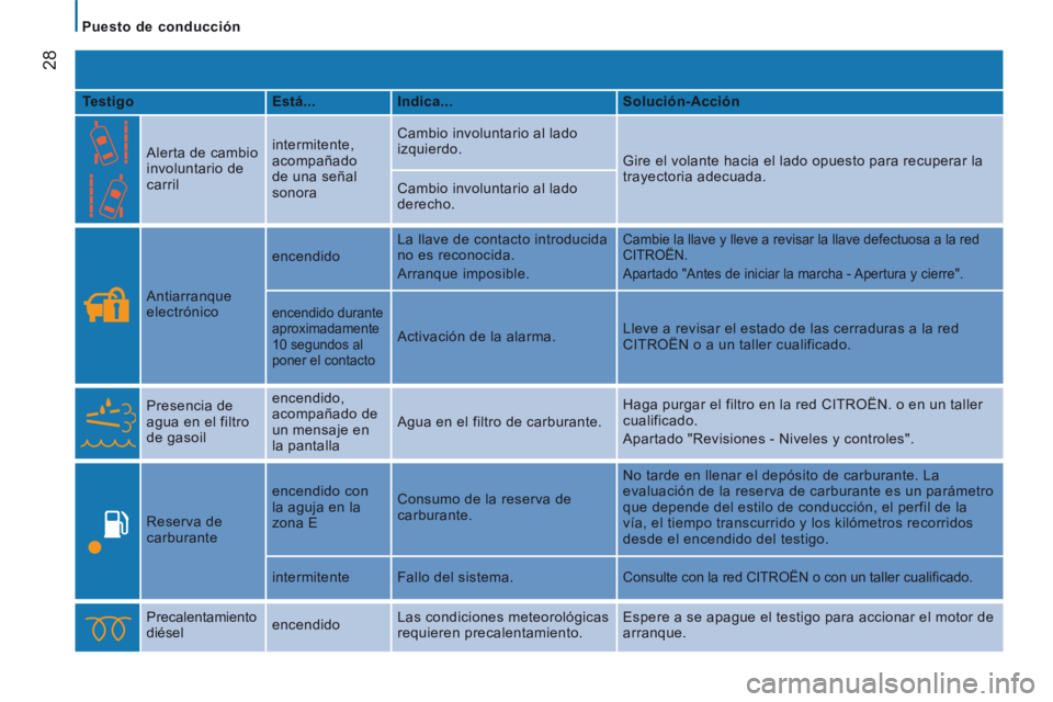 CITROEN JUMPER 2015 Manuales de Empleo (in Spanish) Puesto de conducción
28
JUMPER-PAPIER_ES_CHAP02_PRET A PARTIR_ED01-2014
Testigo Está... Indica... Solución-Acción
Alerta de cambio
involuntario de
carril intermite CITROEN JUMPER 2015 Manuales de Empleo (in Spanish) Puesto de conducción
28
JUMPER-PAPIER_ES_CHAP02_PRET A PARTIR_ED01-2014
Testigo Está... Indica... Solución-Acción
Alerta de cambio
involuntario de
carril intermite