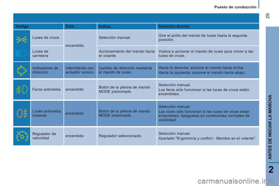 CITROEN JUMPER 2015 Manuales de Empleo (in Spanish) Puesto de conducción
29
2
ANTES DE INICIAR LA MARCHA
JUMPER-PAPIER_ES_CHAP02_PRET A PARTIR_ED01-2014
Testigo Está... Indica... Solución-Acción
Luces de cruce
encendi CITROEN JUMPER 2015 Manuales de Empleo (in Spanish) Puesto de conducción
29
2
ANTES DE INICIAR LA MARCHA
JUMPER-PAPIER_ES_CHAP02_PRET A PARTIR_ED01-2014
Testigo Está... Indica... Solución-Acción
Luces de cruce
encendi