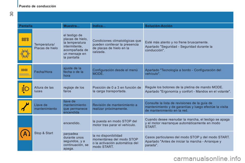 CITROEN JUMPER 2015  Manuales de Empleo (in Spanish)    Puesto  de  conducción   
30
JUMPER-PAPIER_ES_CHAP02_PRET A  PARTIR_ED01-2014
  Pantalla     Muestra ...   Indica ...    Solución-Acción  
    Temperatura/
Placas de hielo   el testigo de 
placa