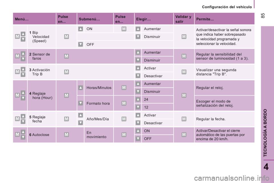 CITROEN JUMPER 2015  Manuales de Empleo (in Spanish)    Configuración  del  vehículo   
 85
4
TECNOLOGÍA A BORDO
JUMPER-PAPIER_ES_CHAP04_TECHNOLOGIE A  BORD_ED01-2014
   Menú…       Pulse 
en...
       Submenú…
      Pulse 
en...
       Elegir