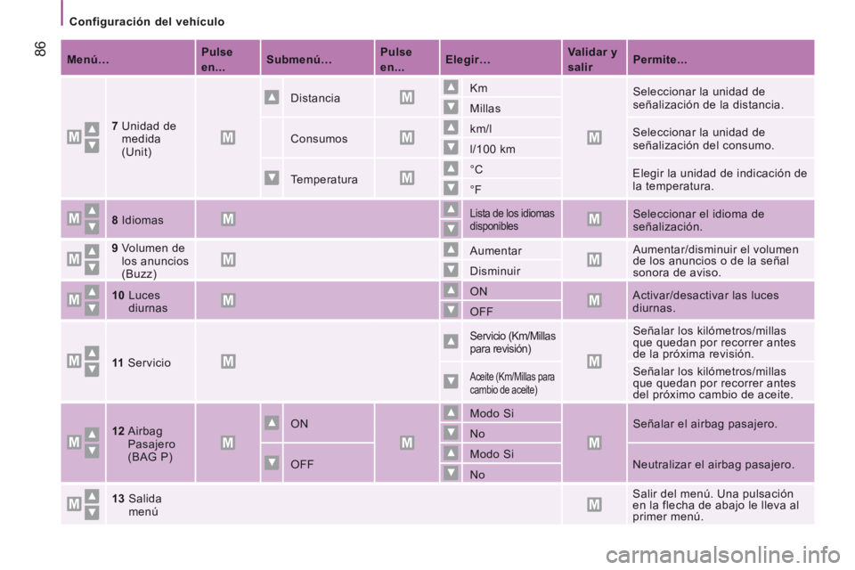 CITROEN JUMPER 2015  Manuales de Empleo (in Spanish)    Configuración  del  vehículo   
 86
JUMPER-PAPIER_ES_CHAP04_TECHNOLOGIE A  BORD_ED01-2014
   Menú…       Pulse 
en...
       Submenú…
      Pulse 
en...
       Elegir…
       Validar y 
s