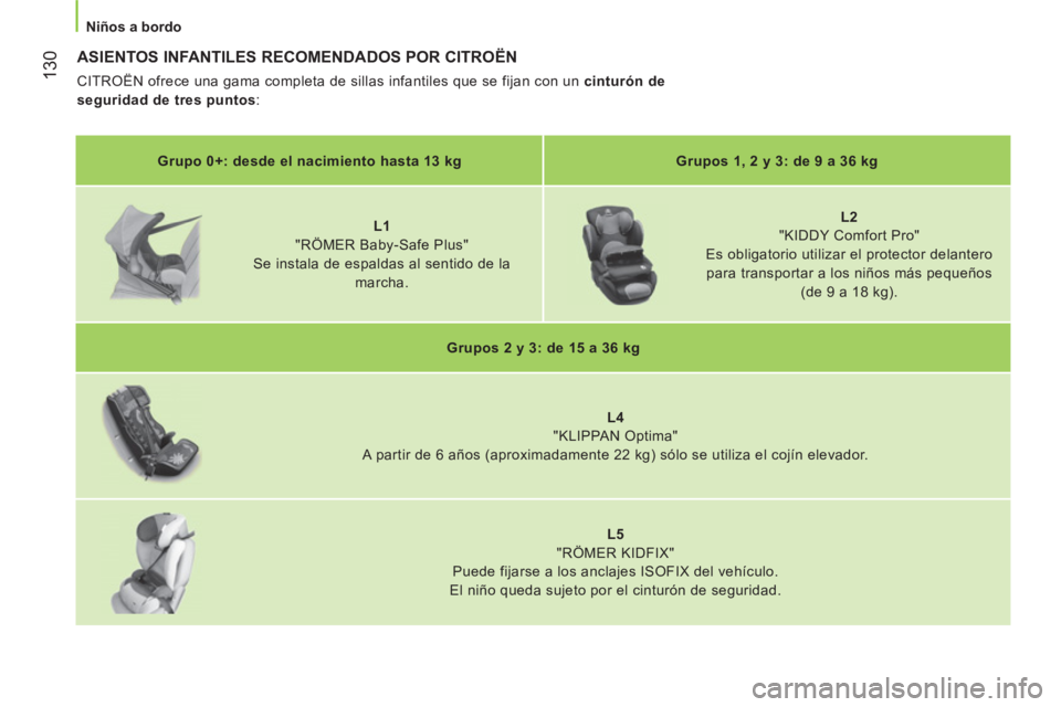 CITROEN NEMO 2014  Manuales de Empleo (in Spanish)  130
 
 
 
Niños a bordo  
 
 
 
 
 
 
 
 
 
 
ASIENTOS INFANTILES RECOMENDADOS POR CITROËN 
 
CITROËN ofrece una gama completa de sillas infantiles que se fijan con un  cinturón de 
seguridad de 