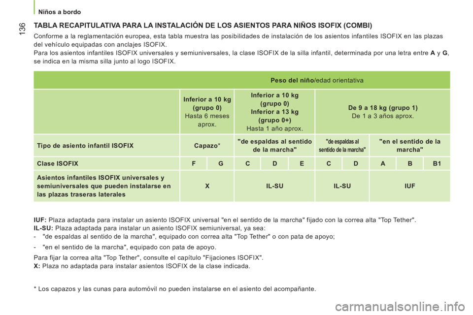 CITROEN NEMO 2014  Manuales de Empleo (in Spanish)  136
 
 
 
Niños a bordo  
 
 
TABLA RECAPITULATIVA PARA LA INSTALACIÓN DE LOS ASIENTOS PARA NIÑOS ISOFIX (COMBI) 
 
Conforme a la reglamentación europea, esta tabla muestra las posibilidades de i
