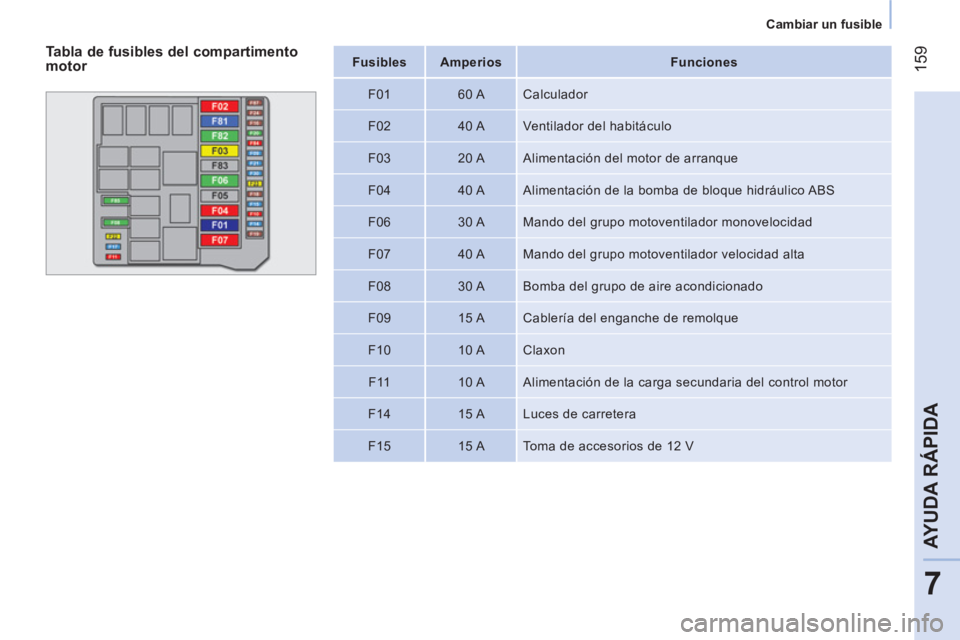 CITROEN NEMO 2014 Manuales de Empleo (in Spanish) 159
7
AYUDA RÁPIDA
Cambiar un fusible
Fusibles
Amperios
Funciones
F01
60 A Calculador
F02
40 A Ventilador del habitáculo
F03
20 A CITROEN NEMO 2014 Manuales de Empleo (in Spanish) 159
7
AYUDA RÁPIDA
Cambiar un fusible
Fusibles
Amperios
Funciones
F01
60 A Calculador
F02
40 A Ventilador del habitáculo
F03
20 A