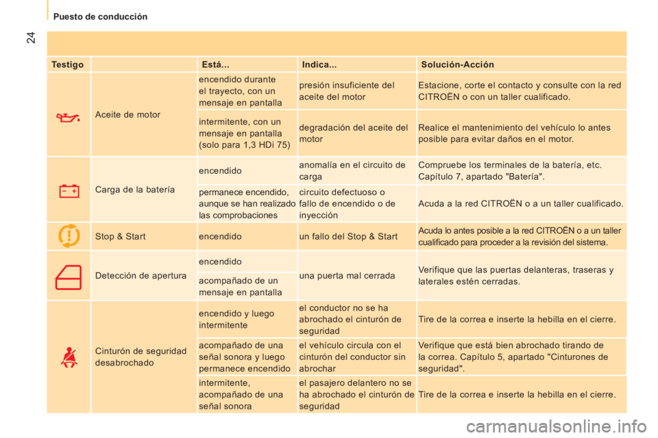 CITROEN NEMO 2014 Manuales de Empleo (in Spanish) 24
Puesto de conducción
Testigo
Está...
Indica...
Solución-Acción
Aceite de motor encendido durante
el trayecto, con un
mensaje en pantalla presión insuficiente del CITROEN NEMO 2014 Manuales de Empleo (in Spanish) 24
Puesto de conducción
Testigo
Está...
Indica...
Solución-Acción
Aceite de motor encendido durante
el trayecto, con un
mensaje en pantalla presión insuficiente del