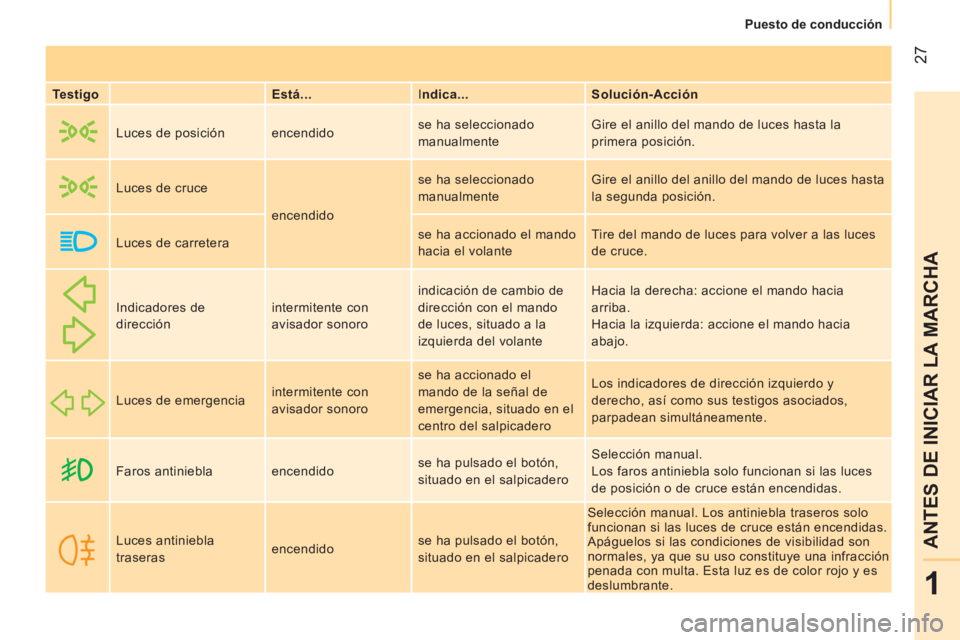 CITROEN NEMO 2014 Manuales de Empleo (in Spanish) 27
1
ANTES DE INICIAR LA MARCHA
Puesto de conducción
Testigo
Está... I ndica...
Solución-Acción
Luces de posición encendido se ha seleccionado
manualmente G CITROEN NEMO 2014 Manuales de Empleo (in Spanish) 27
1
ANTES DE INICIAR LA MARCHA
Puesto de conducción
Testigo
Está... I ndica...
Solución-Acción
Luces de posición encendido se ha seleccionado
manualmente G