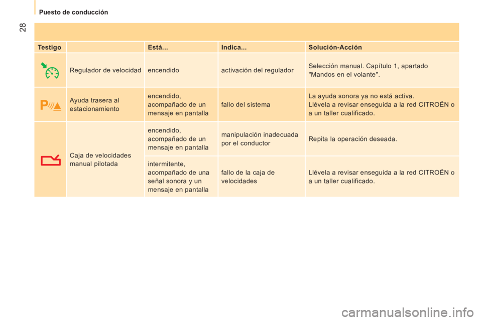 CITROEN NEMO 2014 Manuales de Empleo (in Spanish) 28
Puesto de conducción
Testigo
Está...
Indica...
Solución-Acción
Regulador de velocidad encendido activación del regulador Selección manual. Capítulo 1, apartado
"Ma CITROEN NEMO 2014 Manuales de Empleo (in Spanish) 28
Puesto de conducción
Testigo
Está...
Indica...
Solución-Acción
Regulador de velocidad encendido activación del regulador Selección manual. Capítulo 1, apartado
"Ma