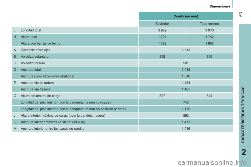 CITROEN NEMO 2014  Manuales de Empleo (in Spanish)  63
2
 
 
 
Dimensiones  
 
CARACTERÍSTICAS TÉCNICAS
 
 
 
Combi   
(en mm)  
 
   
Estándar    
Todo terreno  
  L  Longitud total  
 
3 959    
3 970  
  H  Altura total  
 
1 721    
1 742  
  A