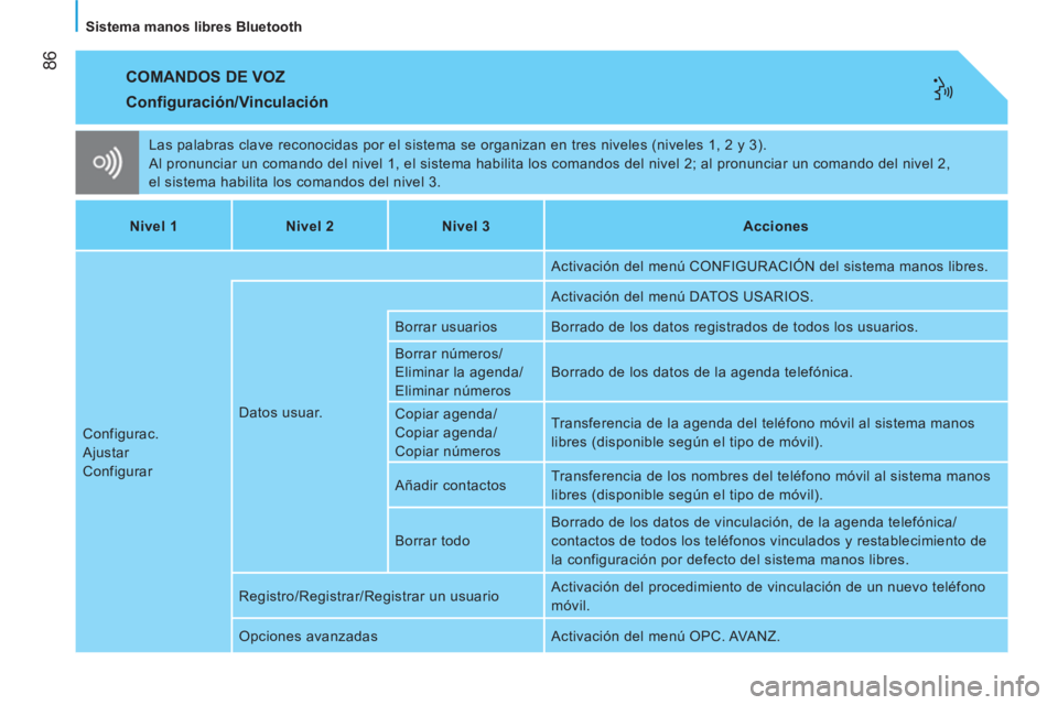 CITROEN NEMO 2014 Manuales de Empleo (in Spanish) 86
Sistema manos libres Bluetooth
COMANDOS DE VOZ
Las palabras clave reconocidas por el sistema se organizan en tres niveles (niveles 1, 2 y 3).
Al pronunciar un comando del nivel 1, el CITROEN NEMO 2014 Manuales de Empleo (in Spanish) 86
Sistema manos libres Bluetooth
COMANDOS DE VOZ
Las palabras clave reconocidas por el sistema se organizan en tres niveles (niveles 1, 2 y 3).
Al pronunciar un comando del nivel 1, el