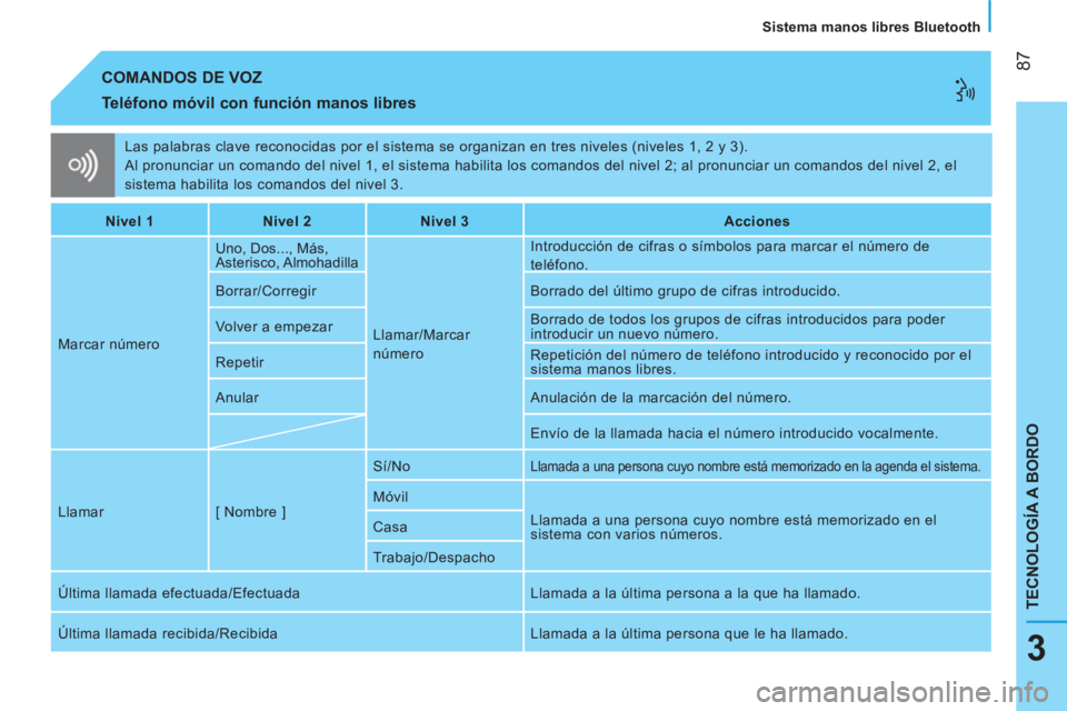 CITROEN NEMO 2014 Manuales de Empleo (in Spanish) 87
TECNOLOGÍA A BORDO
Sistema manos libres Bluetooth
3
Las palabras clave reconocidas por el sistema se organizan en tres niveles (niveles 1, 2 y 3).
Al pronunciar un comando del nivel 1, CITROEN NEMO 2014 Manuales de Empleo (in Spanish) 87
TECNOLOGÍA A BORDO
Sistema manos libres Bluetooth
3
Las palabras clave reconocidas por el sistema se organizan en tres niveles (niveles 1, 2 y 3).
Al pronunciar un comando del nivel 1,