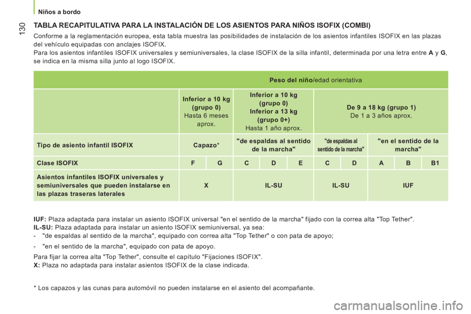 CITROEN NEMO 2013 Manuales de Empleo (in Spanish) 130
Niños a bordo
TABLA RECAPITULATIVA PARA LA INSTALACIÓN DE LOS ASIENTOS PARA NIÑOS ISOFIX (COMBI)
Conforme a la reglamentación europea, esta tabla muestra las posibilidades de i CITROEN NEMO 2013 Manuales de Empleo (in Spanish) 130
Niños a bordo
TABLA RECAPITULATIVA PARA LA INSTALACIÓN DE LOS ASIENTOS PARA NIÑOS ISOFIX (COMBI)
Conforme a la reglamentación europea, esta tabla muestra las posibilidades de i