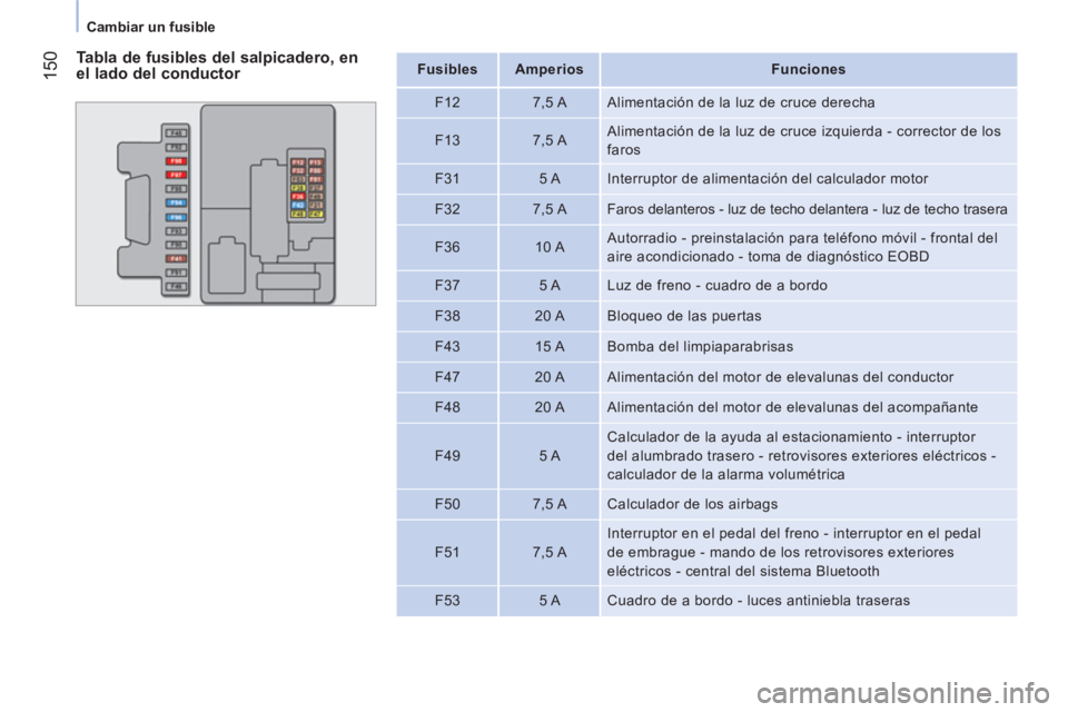 CITROEN NEMO 2013 Manuales de Empleo (in Spanish) 150
Cambiar un fusible
Tabla de fusibles del salpicadero, en
el lado del conductor
Fusibles
Amperios
Funciones
F12
7,5 A Alimentación de la luz de cruce dere CITROEN NEMO 2013 Manuales de Empleo (in Spanish) 150
Cambiar un fusible
Tabla de fusibles del salpicadero, en
el lado del conductor
Fusibles
Amperios
Funciones
F12
7,5 A Alimentación de la luz de cruce dere
