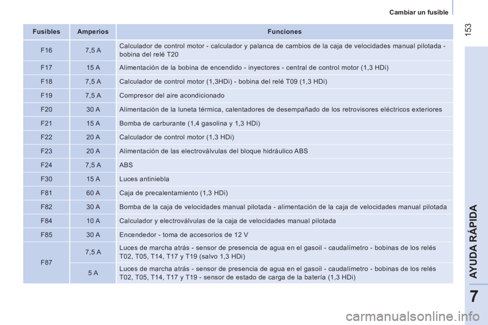 CITROEN NEMO 2013 Manuales de Empleo (in Spanish) 153
7
AYUDA RÁPIDA
Cambiar un fusible
Fusibles
Amperios
Funciones
F16
7,5 A Calculador de control motor - calculador y palanca de cambios de la caja de CITROEN NEMO 2013 Manuales de Empleo (in Spanish) 153
7
AYUDA RÁPIDA
Cambiar un fusible
Fusibles
Amperios
Funciones
F16
7,5 A Calculador de control motor - calculador y palanca de cambios de la caja de
