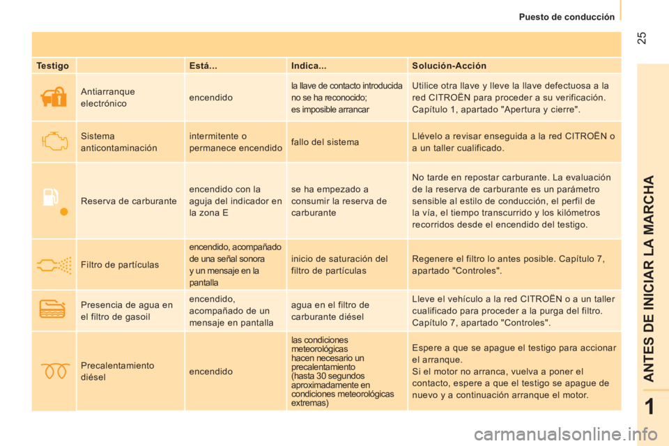 CITROEN NEMO 2013  Manuales de Empleo (in Spanish)  25
1
ANTES DE INICIAR LA MARCHA
 
 
 
Puesto de conducción  
 
   
Testigo    
Está...    
Indica...    
Solución-Acción  
     Antiarranque 
electrónico   encendido  
la llave de contacto intro