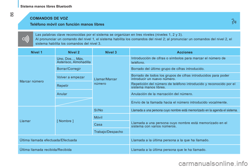 CITROEN NEMO 2013  Manuales de Empleo (in Spanish)  86
   
Sistema manos libres Bluetooth  
 
Las palabras clave reconocidas por el sistema se organizan en tres niveles (niveles 1, 2 y 3). 
  Al pronunciar un comando del nivel 1, el sistema habilita l