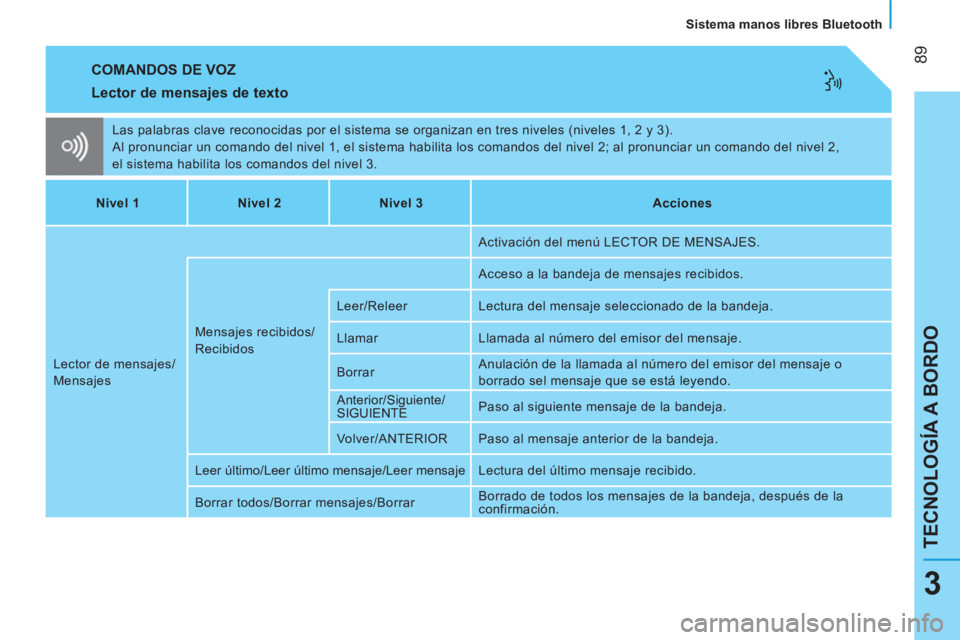 CITROEN NEMO 2013 Manuales de Empleo (in Spanish) 89
TECNOLOGÍA A BORDO
Sistema manos libres Bluetooth
3
COMANDOS DE VOZ
Lector de mensajes de texto
Las palabras clave reconocidas por el sistema se organizan en tres niveles (niveles CITROEN NEMO 2013 Manuales de Empleo (in Spanish) 89
TECNOLOGÍA A BORDO
Sistema manos libres Bluetooth
3
COMANDOS DE VOZ
Lector de mensajes de texto
Las palabras clave reconocidas por el sistema se organizan en tres niveles (niveles