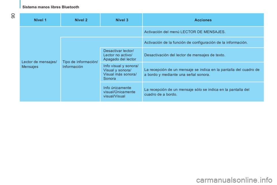 CITROEN NEMO 2013 Manuales de Empleo (in Spanish) 90
Sistema manos libres Bluetooth
Nivel 1
Nivel 2
Nivel 3
Acciones
Lector de mensajes/
Mensajes Tipo de información/
Información
Activación del m CITROEN NEMO 2013 Manuales de Empleo (in Spanish) 90
Sistema manos libres Bluetooth
Nivel 1
Nivel 2
Nivel 3
Acciones
Lector de mensajes/
Mensajes Tipo de información/
Información
Activación del m