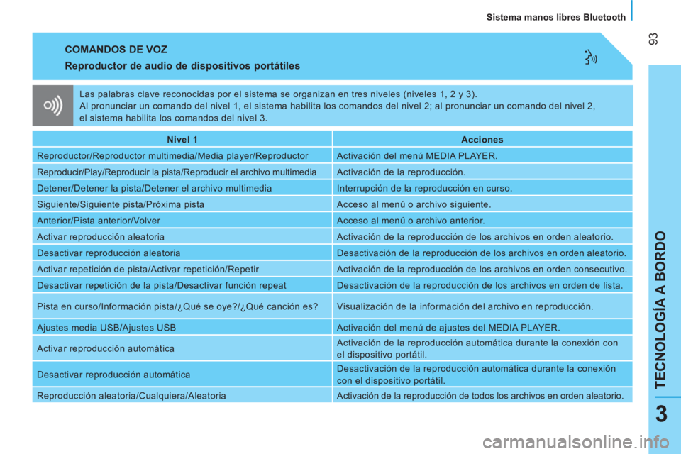 CITROEN NEMO 2013 Manuales de Empleo (in Spanish) 93
TECNOLOGÍA A BORDO
Sistema manos libres Bluetooth
3
COMANDOS DE VOZ
Reproductor de audio de dispositivos portátiles
Nivel 1
Acciones
Reproductor/Reproductor mul CITROEN NEMO 2013 Manuales de Empleo (in Spanish) 93
TECNOLOGÍA A BORDO
Sistema manos libres Bluetooth
3
COMANDOS DE VOZ
Reproductor de audio de dispositivos portátiles
Nivel 1
Acciones
Reproductor/Reproductor mul