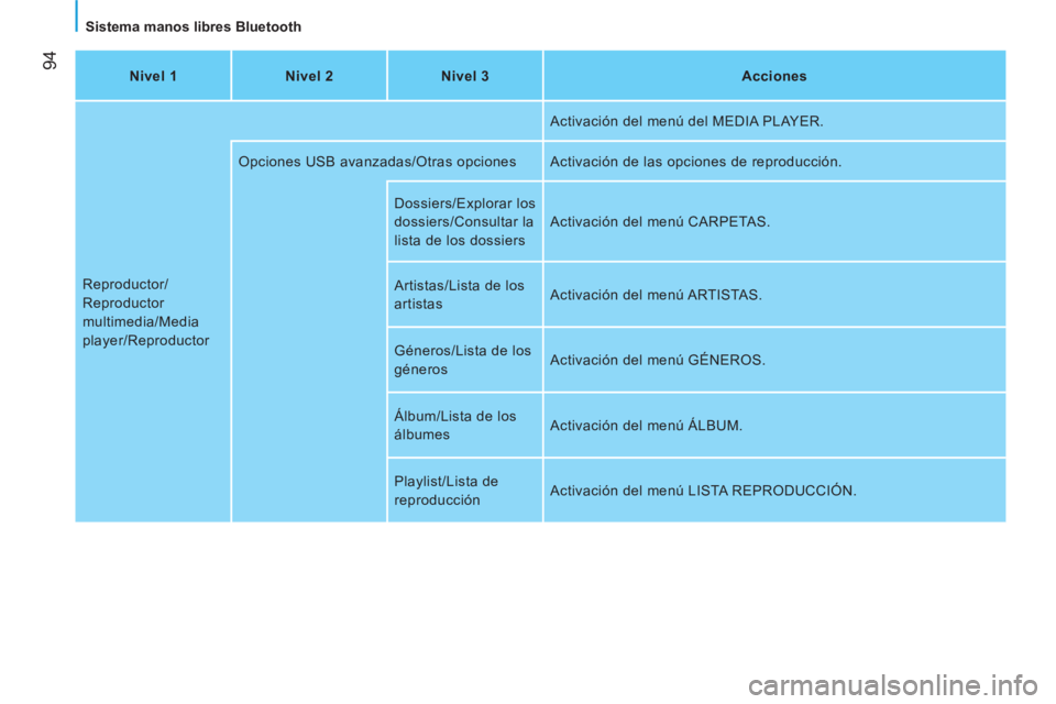 CITROEN NEMO 2013 Manuales de Empleo (in Spanish) 94
Sistema manos libres Bluetooth
Nivel 1
Nivel 2
Nivel 3
Acciones
Reproductor/
Reproductor
multimedia/Media
player/Reproductor Activación del menú del MEDIA PLAYER.
CITROEN NEMO 2013 Manuales de Empleo (in Spanish) 94
Sistema manos libres Bluetooth
Nivel 1
Nivel 2
Nivel 3
Acciones
Reproductor/
Reproductor
multimedia/Media
player/Reproductor Activación del menú del MEDIA PLAYER.