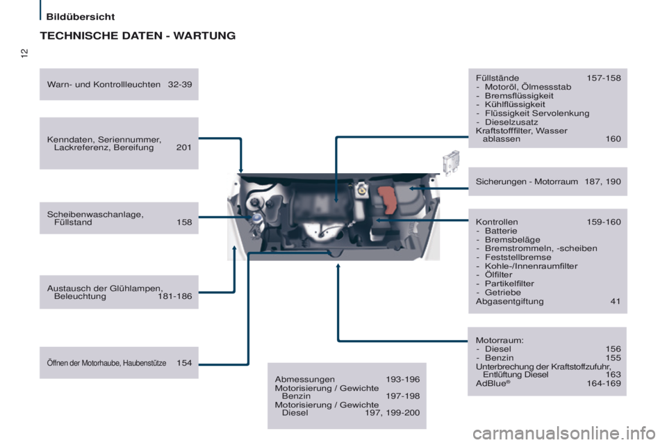 CITROEN BERLINGO MULTISPACE 2017  Betriebsanleitungen (in German) 12
Berlingo2VP_de_Chap01_vue-ensemble_ed02-2016
TECHNISCHE DATEN - WARTUNG
Kenndaten, Seriennummer, Lackreferenz, Bereifung  201
Scheibenwaschanlage, 
 
Füllstand
 
158
Austausch der Glühlampen,  Be