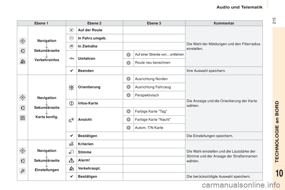 CITROEN BERLINGO MULTISPACE 2017  Betriebsanleitungen (in German)  215
Berlingo2VP_de_Chap10a_SMEGplus_ed02-2016
Ebene 1Ebene 2 Ebene 3 Kommentar
Navigation
Sekundärseite Verkehrsinfos Auf der Route
Die Wahl der Meldungen und den Filterradius 
einstellen.
In Fahrz.