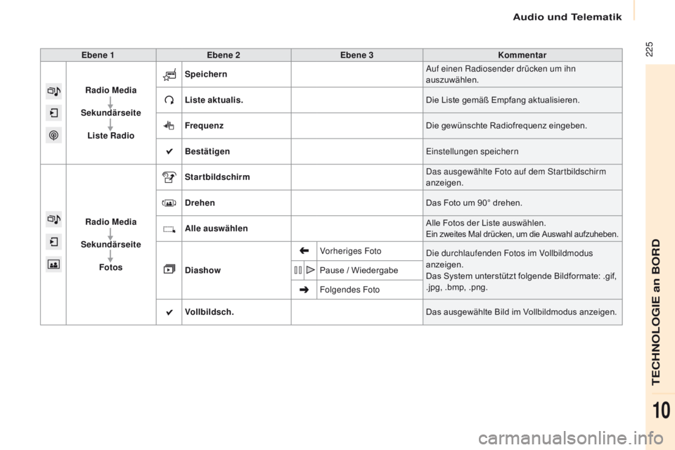 CITROEN BERLINGO MULTISPACE 2017  Betriebsanleitungen (in German)  225
Berlingo2VP_de_Chap10a_SMEGplus_ed02-2016
Ebene 1Ebene 2 Ebene 3 Kommentar
Radio Media
Sekundärseite Liste Radio Speichern
Auf einen Radiosender drücken um ihn 
auszuwählen.
Liste aktualis. Di