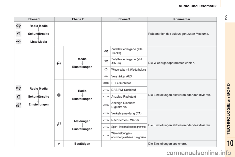 CITROEN BERLINGO MULTISPACE 2017  Betriebsanleitungen (in German)  227
Berlingo2VP_de_Chap10a_SMEGplus_ed02-2016
Ebene 1Ebene 2 Ebene 3 Kommentar
Radio Media
Sekundärseite Liste Media Präsentation des zuletzt genutzten Mediums.
Radio Media
Sekundärseite Einstellu