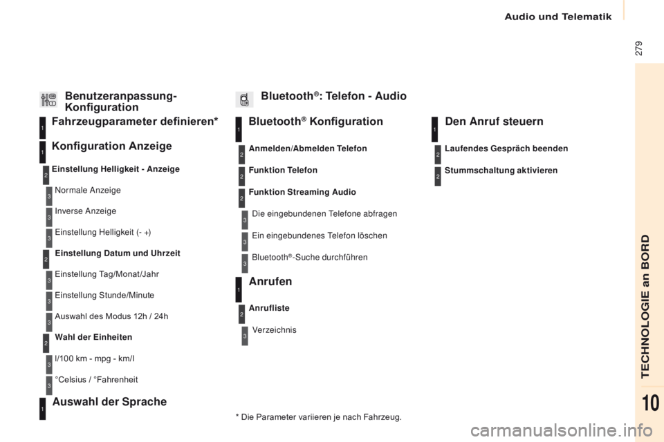 CITROEN BERLINGO MULTISPACE 2017 Betriebsanleitungen (in German) 279
Berlingo2VP_de_Chap10b_RD45_ed02-2016
Bluetooth® Konfiguration11
1
22
22
2
3
3
3
2
3
Normale Anzeige
Einstellung Helligkeit - Anzeige
Konfiguration Anzeige Fahrzeugparameter definieren*
Inverse CITROEN BERLINGO MULTISPACE 2017 Betriebsanleitungen (in German) 279
Berlingo2VP_de_Chap10b_RD45_ed02-2016
Bluetooth® Konfiguration11
1
22
22
2
3
3
3
2
3
Normale Anzeige
Einstellung Helligkeit - Anzeige
Konfiguration Anzeige Fahrzeugparameter definieren*
Inverse