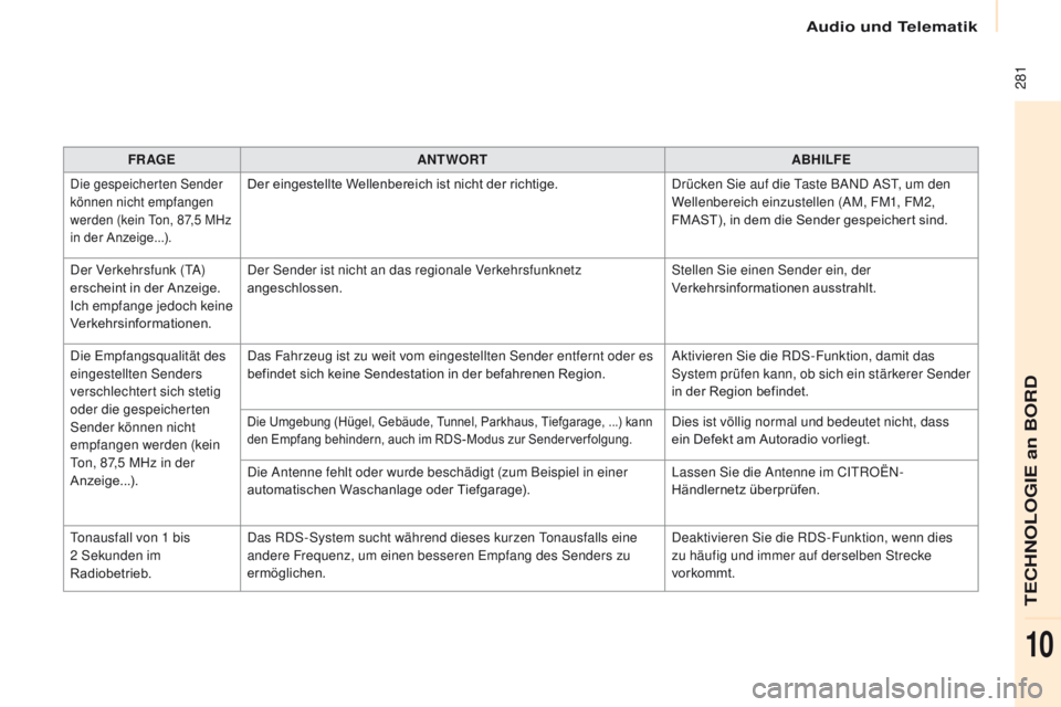 CITROEN BERLINGO MULTISPACE 2017 Betriebsanleitungen (in German) 281
Berlingo2VP_de_Chap10b_RD45_ed02-2016
FR AGEANTWORT ABHILFE
Die gespeicherten Sender
können nicht empfangen
werden (kein Ton, 87,5
MHz
in der Anzeige...).Der eingestellte Wellenbereich ist CITROEN BERLINGO MULTISPACE 2017 Betriebsanleitungen (in German) 281
Berlingo2VP_de_Chap10b_RD45_ed02-2016
FR AGEANTWORT ABHILFE
Die gespeicherten Sender
können nicht empfangen
werden (kein Ton, 87,5
MHz
in der Anzeige...).Der eingestellte Wellenbereich ist