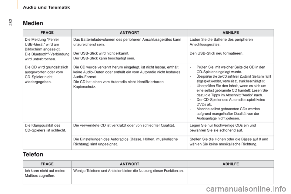 CITROEN BERLINGO MULTISPACE 2017 Betriebsanleitungen (in German) 282
Berlingo2VP_de_Chap10b_RD45_ed02-2016
Medien
FR AGEANTWORT ABHILFE
Die Meldung "Fehler
USB-Gerät" wird am
Bildschirm angezeigt.
Die Bluetooth
®-Verbindung
wird unterbrochen. Das Batt CITROEN BERLINGO MULTISPACE 2017 Betriebsanleitungen (in German) 282
Berlingo2VP_de_Chap10b_RD45_ed02-2016
Medien
FR AGEANTWORT ABHILFE
Die Meldung "Fehler
USB-Gerät" wird am
Bildschirm angezeigt.
Die Bluetooth
®-Verbindung
wird unterbrochen. Das Batt