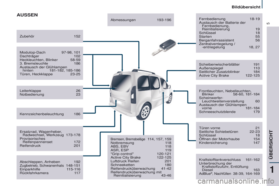 CITROEN BERLINGO MULTISPACE 2017  Betriebsanleitungen (in German) 5
Berlingo2VP_de_Chap01_vue-ensemble_ed02-2016
AUSSENFernbedienung 18-19
Austausch der Batterie der  Fernbedienung, 
 
Reinitialisierung
  19
Schlüssel
  18
Starten
 
55
Berganfahrassistent

 
56
Zen