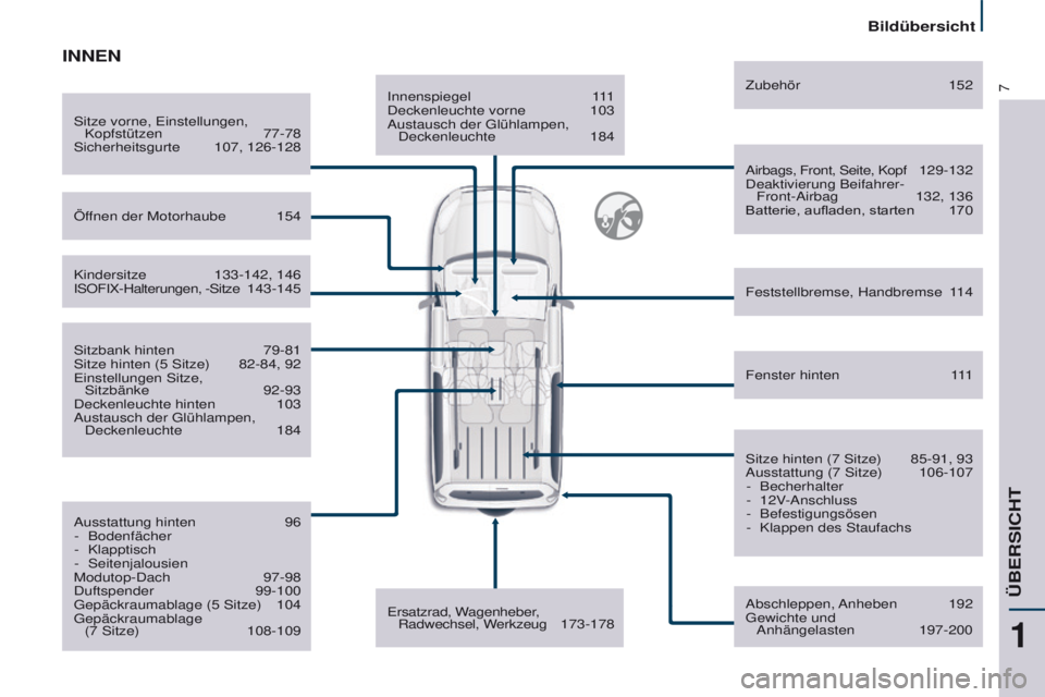 CITROEN BERLINGO MULTISPACE 2017  Betriebsanleitungen (in German) 7
Berlingo2VP_de_Chap01_vue-ensemble_ed02-2016
Innenspiegel 111
Deckenleuchte vorne  103
Austausch der Glühlampen,  Deckenleuchte
  184Airbags, Front, Seite, Kopf
 
1
 29-132
Deaktivierung Beifahrer-
