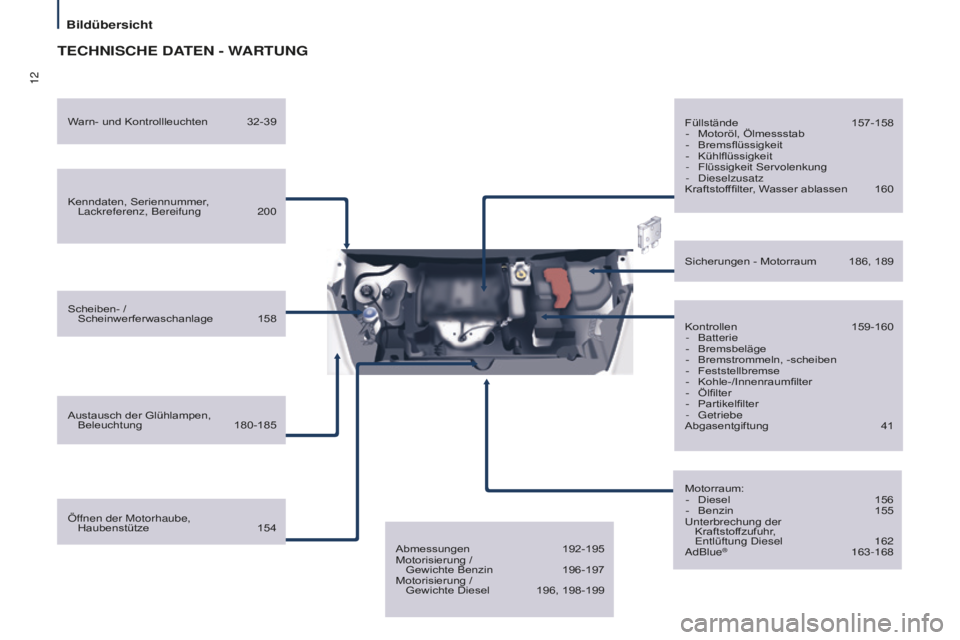 CITROEN BERLINGO MULTISPACE 2016 Betriebsanleitungen (in German) 12
Bildübersicht
Berlingo-2-VP_de_Chap01_vue-ensemble_ed01-2016
TECHNISCHE DATEN - WARTUNG
Kenndaten, Seriennummer, lackreferenz, Bereifung 200
Scheiben- / Scheinwerferwaschanlage
158
Austausch de CITROEN BERLINGO MULTISPACE 2016 Betriebsanleitungen (in German) 12
Bildübersicht
Berlingo-2-VP_de_Chap01_vue-ensemble_ed01-2016
TECHNISCHE DATEN - WARTUNG
Kenndaten, Seriennummer, lackreferenz, Bereifung 200
Scheiben- / Scheinwerferwaschanlage
158
Austausch de