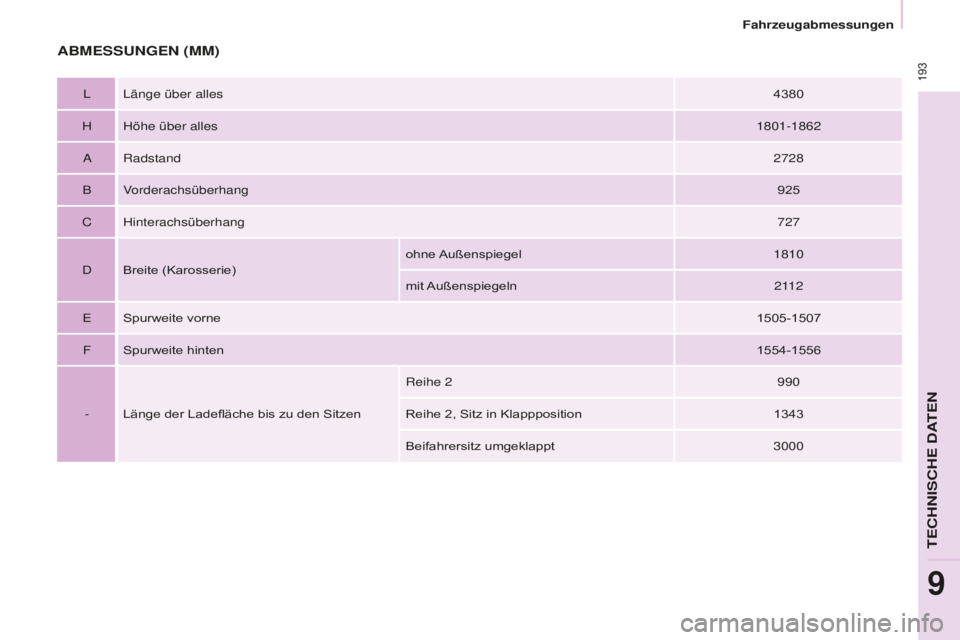 CITROEN BERLINGO MULTISPACE 2016 Betriebsanleitungen (in German) 193
Fahrzeugabmessungen
Berlingo-2-VP_de_Chap09_Caract-technique_ed01-2016
ABMESSUNGEN (MM)
llänge über alles 4380
H Höhe über alles 1801-1862
aRadstand 2728
B Vorderachsüberhang 925
C
Hinterac CITROEN BERLINGO MULTISPACE 2016 Betriebsanleitungen (in German) 193
Fahrzeugabmessungen
Berlingo-2-VP_de_Chap09_Caract-technique_ed01-2016
ABMESSUNGEN (MM)
llänge über alles 4380
H Höhe über alles 1801-1862
aRadstand 2728
B Vorderachsüberhang 925
C
Hinterac
