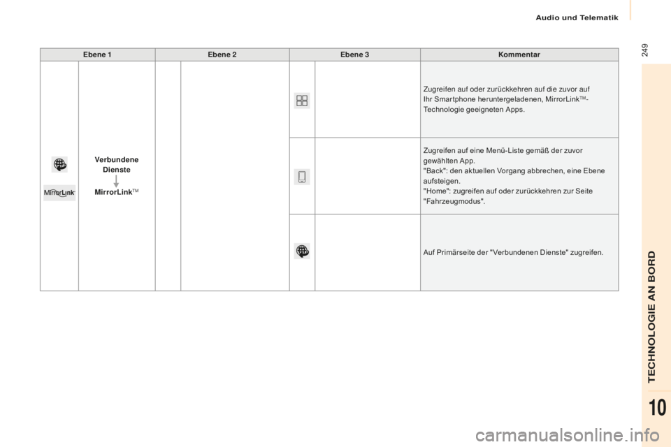 CITROEN BERLINGO MULTISPACE 2016 Betriebsanleitungen (in German) Audio und Telematik
249
Berlingo-2-VP_de_Chap10a_sM eg plus_ed01-2016
Ebene 1 Ebene 2 Ebene 3 Kommentar
Verbundene Dienste
MirrorLink
tM
Zugreifen auf oder zurückkehren auf die zuvor auf
Ihr Smart CITROEN BERLINGO MULTISPACE 2016 Betriebsanleitungen (in German) Audio und Telematik
249
Berlingo-2-VP_de_Chap10a_sM eg plus_ed01-2016
Ebene 1 Ebene 2 Ebene 3 Kommentar
Verbundene Dienste
MirrorLink
tM
Zugreifen auf oder zurückkehren auf die zuvor auf
Ihr Smart