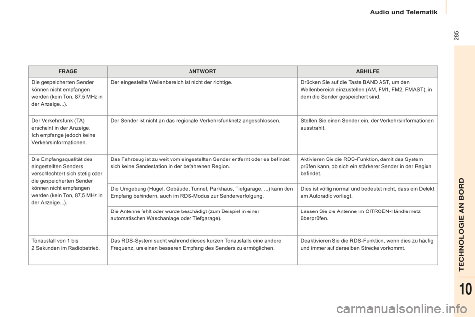 CITROEN BERLINGO MULTISPACE 2016 Betriebsanleitungen (in German) Audio und Telematik
285
Berlingo-2-VP_de_Chap10b_RD45_ed01-2016
FR AGEANTWORT ABHILFE
die
gespeicherten
send
er
können nicht empfangen
werden (kein Ton, 87,5
M
Hz in
der Anzeige...). Der ei CITROEN BERLINGO MULTISPACE 2016 Betriebsanleitungen (in German) Audio und Telematik
285
Berlingo-2-VP_de_Chap10b_RD45_ed01-2016
FR AGEANTWORT ABHILFE
die
gespeicherten
send
er
können nicht empfangen
werden (kein Ton, 87,5
M
Hz in
der Anzeige...). Der ei