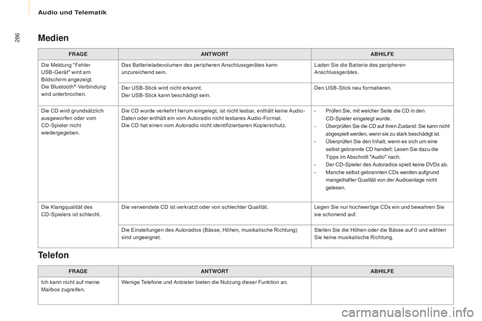 CITROEN BERLINGO MULTISPACE 2016 Betriebsanleitungen (in German) Audio und Telematik
286
Berlingo-2-VP_de_Chap10b_RD45_ed01-2016
Medien
FR AGEANTWORT ABHILFE
die M
eldung "Fehler
USB- Gerät" wird am
Bildschirm angezeigt.
die B
luetooth
®-Verbindung
CITROEN BERLINGO MULTISPACE 2016 Betriebsanleitungen (in German) Audio und Telematik
286
Berlingo-2-VP_de_Chap10b_RD45_ed01-2016
Medien
FR AGEANTWORT ABHILFE
die M
eldung "Fehler
USB- Gerät" wird am
Bildschirm angezeigt.
die B
luetooth
®-Verbindung