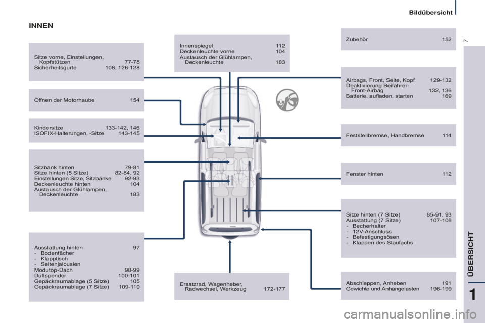 CITROEN BERLINGO MULTISPACE 2016  Betriebsanleitungen (in German) 7
Bildübersicht
Berlingo-2-VP_de_Chap01_vue-ensemble_ed01-2016
innenspiegel 112
Deckenleuchte vorne 104
Austausch der Glühlampen, 
deckenleuchte 183
Airbags, Front, Seite, Kopf
 129-132deaktivierung